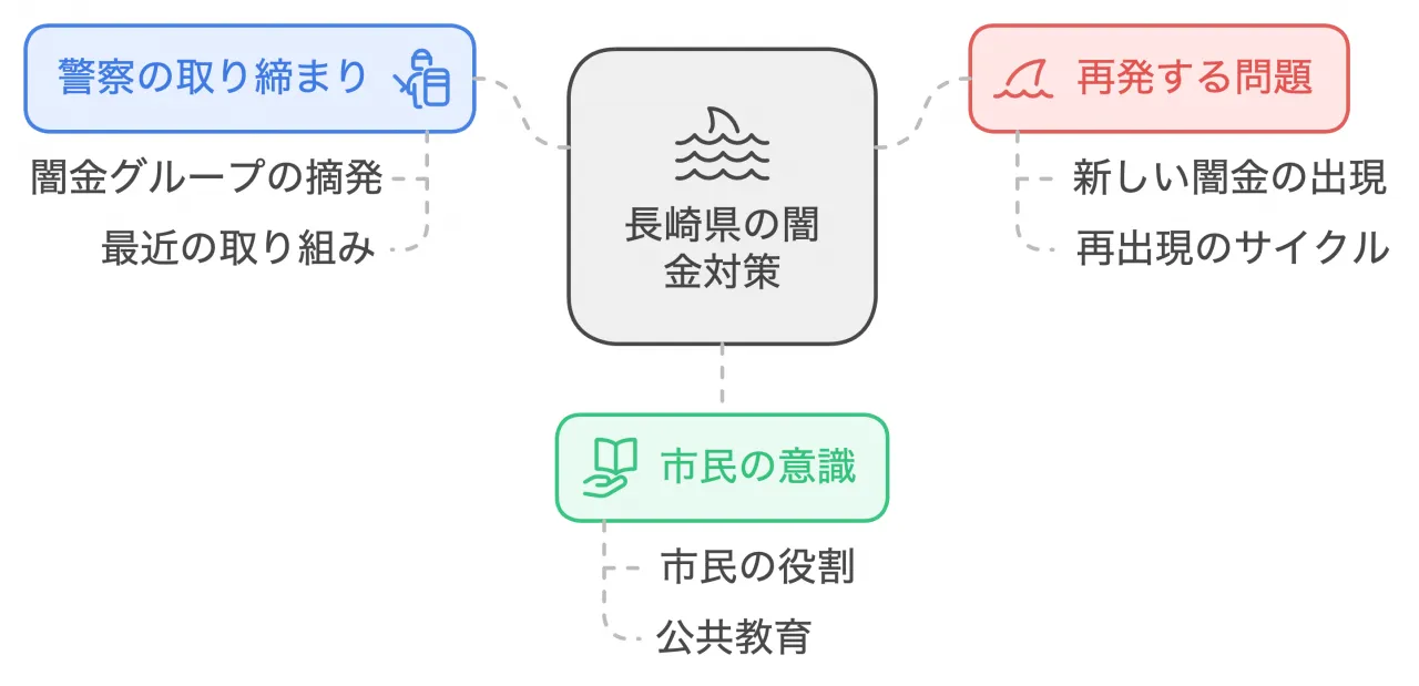 長崎県の闇金対策