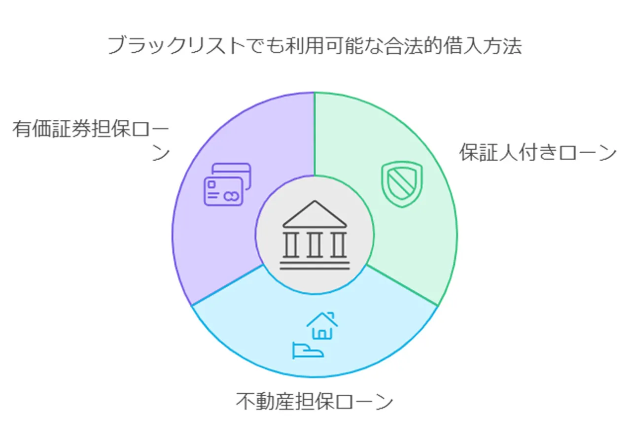 保証人や担保を利用した借入