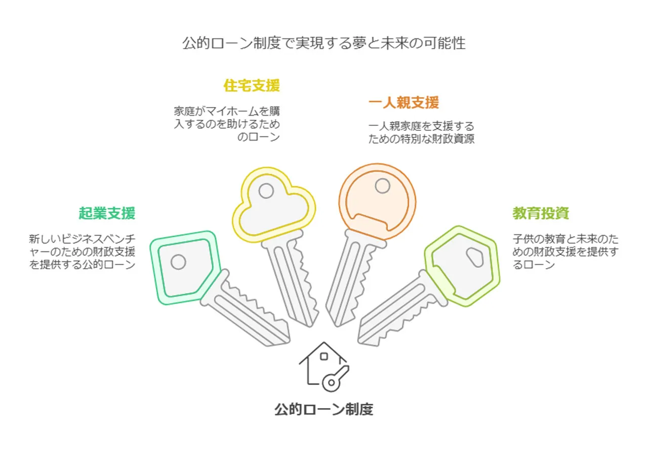 公的融資制度の紹介