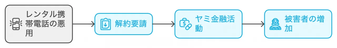 レンタル携帯電話の悪用