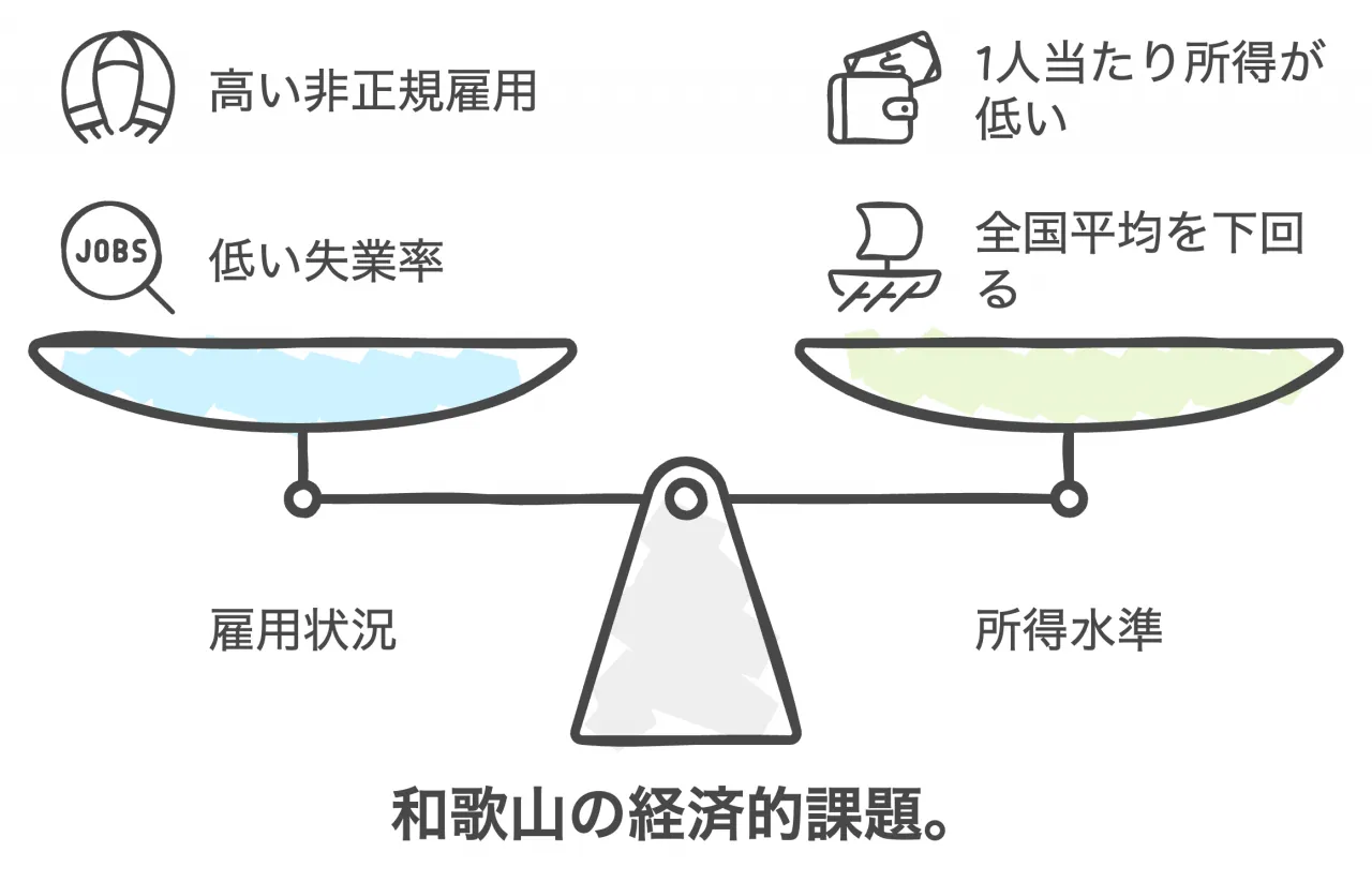 雇用状況と所得水準