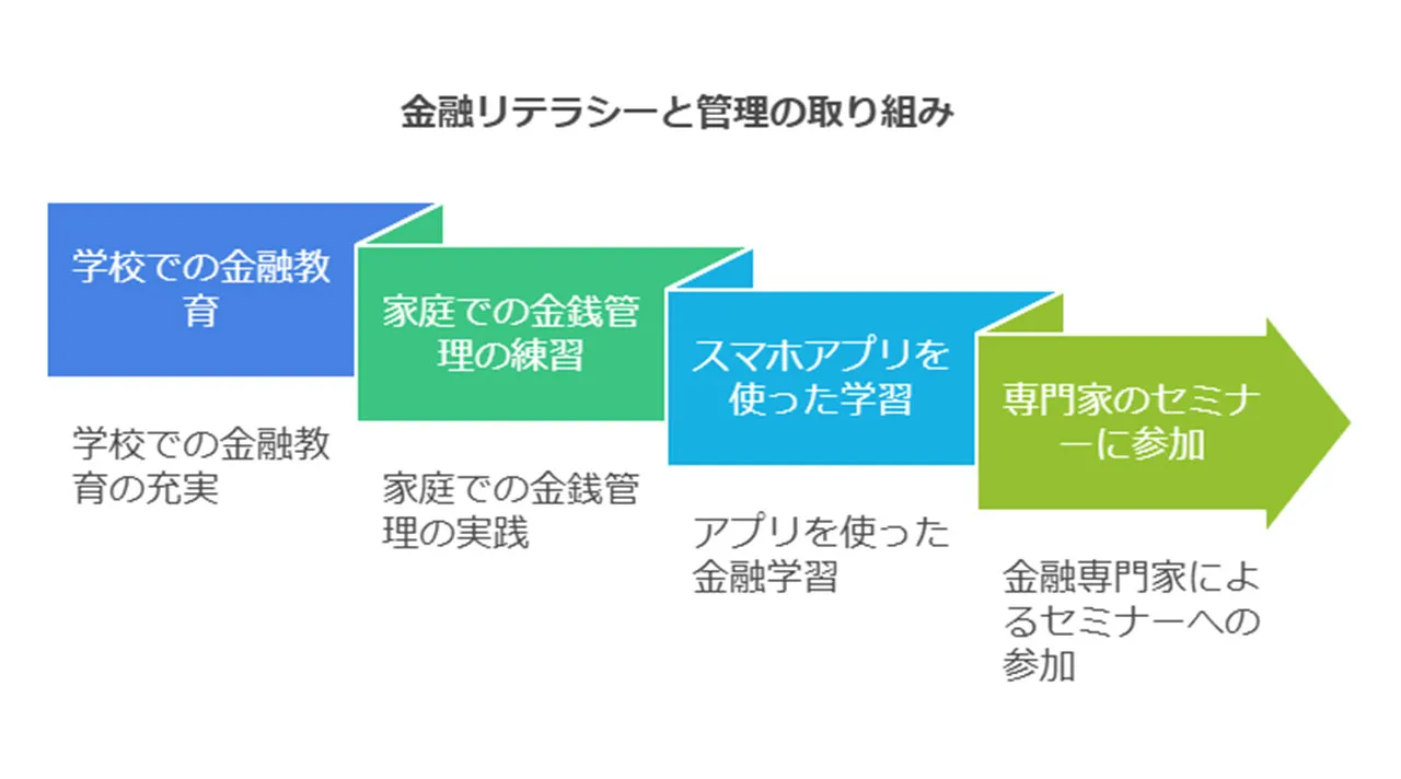 正しい金融知識の習得