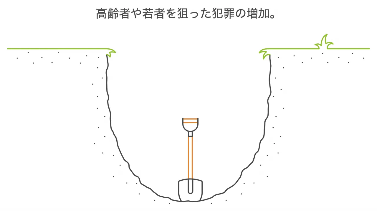 高齢者や若者を狙った犯罪の増加。