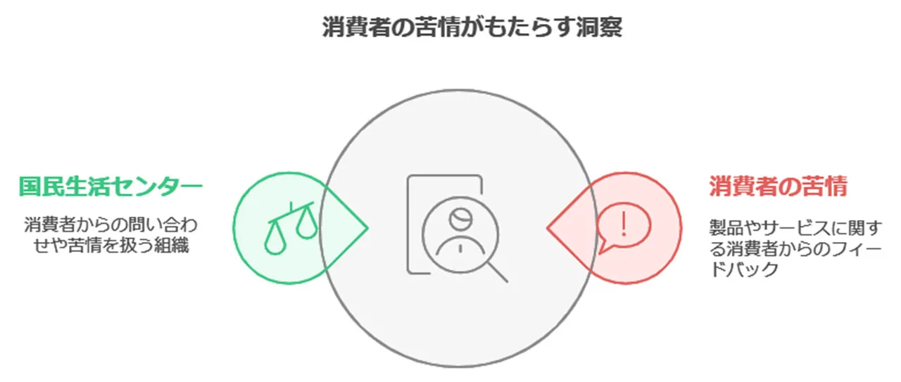 国民生活センターへの相談