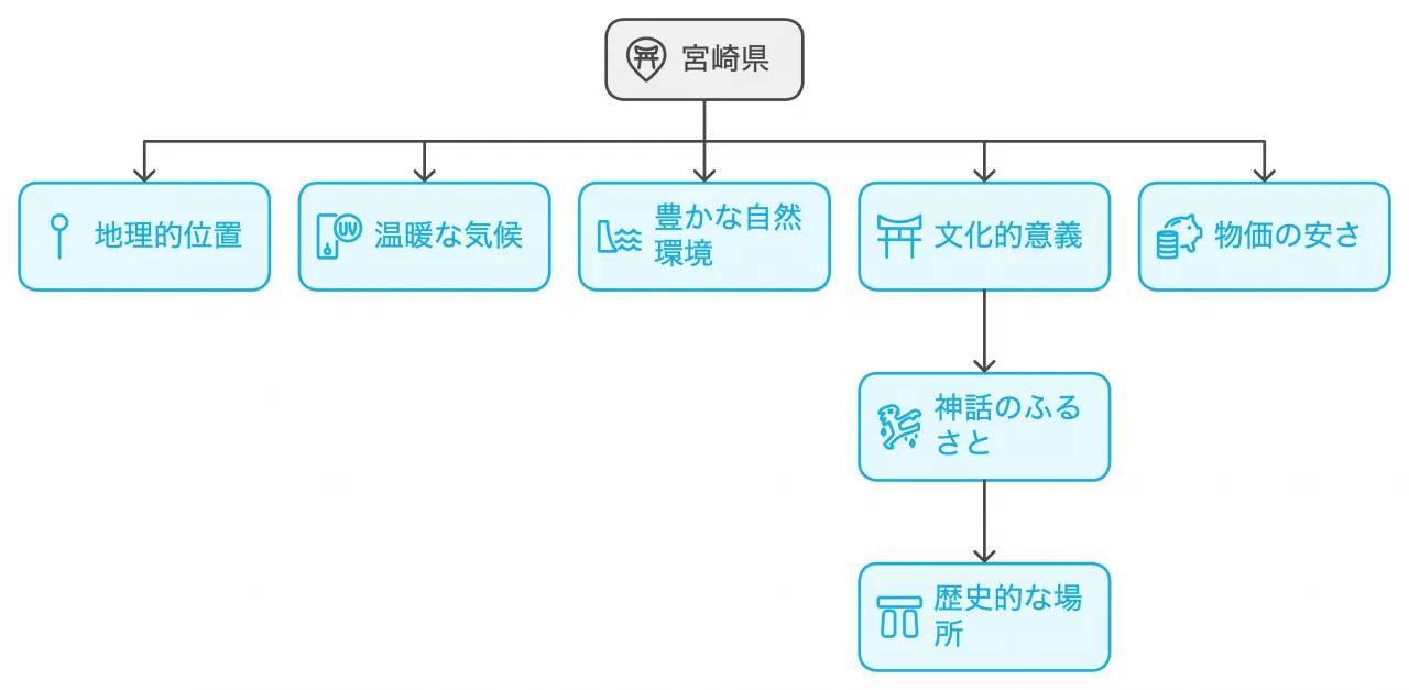 宮崎県の概要と魅力