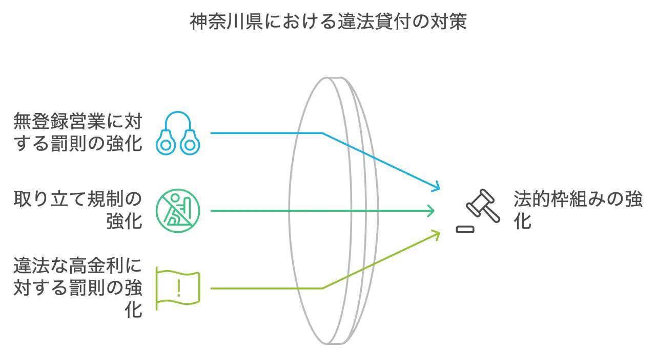 神奈川県における違法貸付の対策