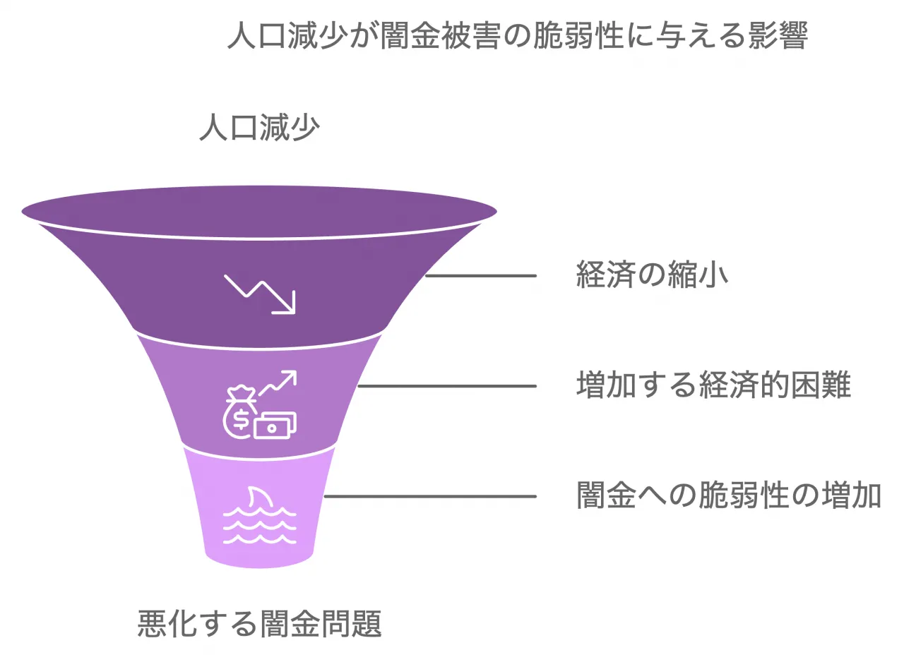 人口減少が闇金被害の脆弱性に与える影響