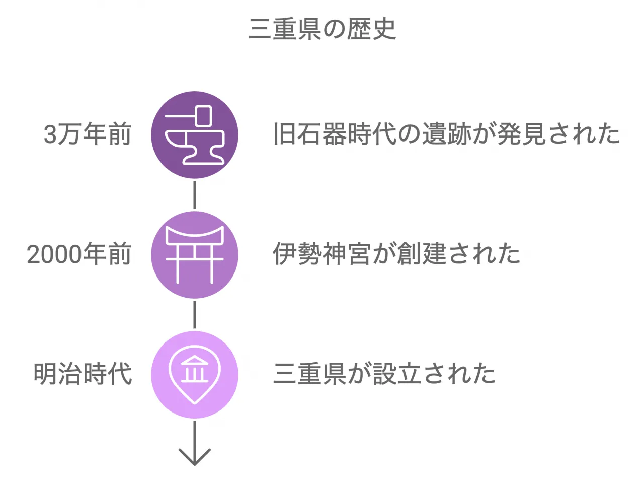 三重県の歴史