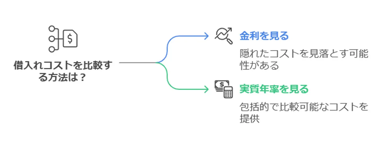 実質年率（APR）の意味と重要性