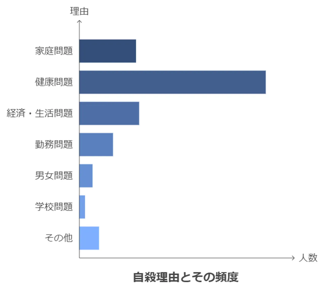 自殺理由人数比較