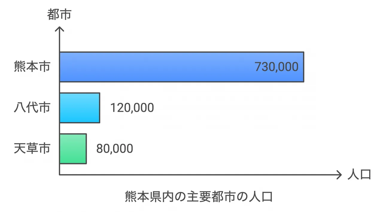 熊本県主要都市の人口