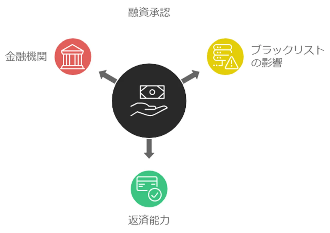 正規金融機関からの借入困難