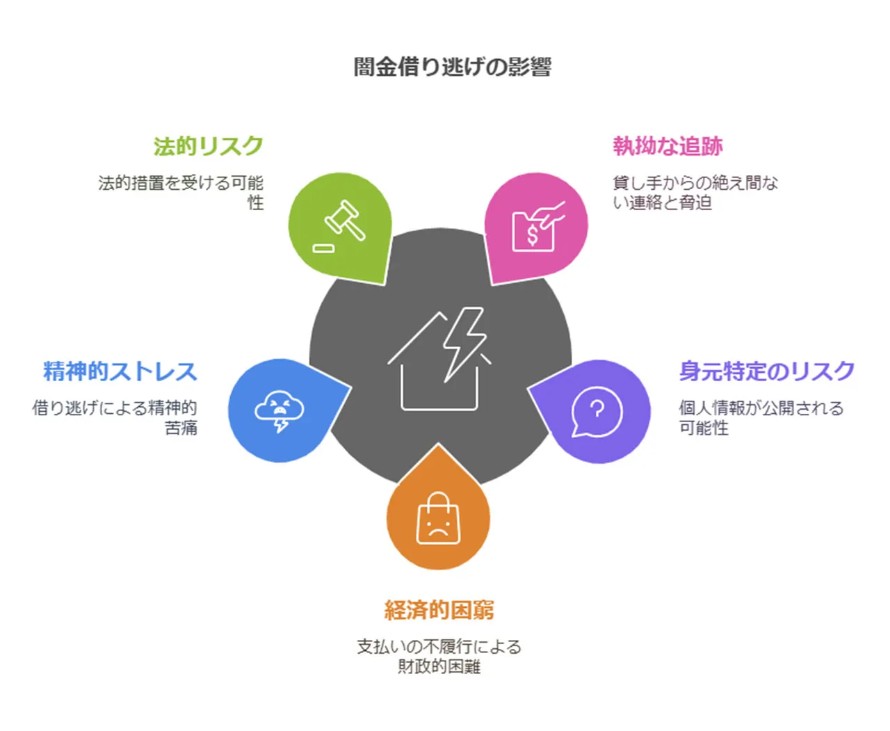 借り逃げ時に直面する可能性のある問題