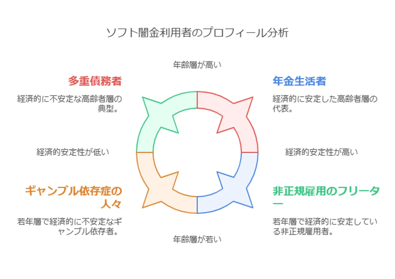 利用者の典型的なプロフィール