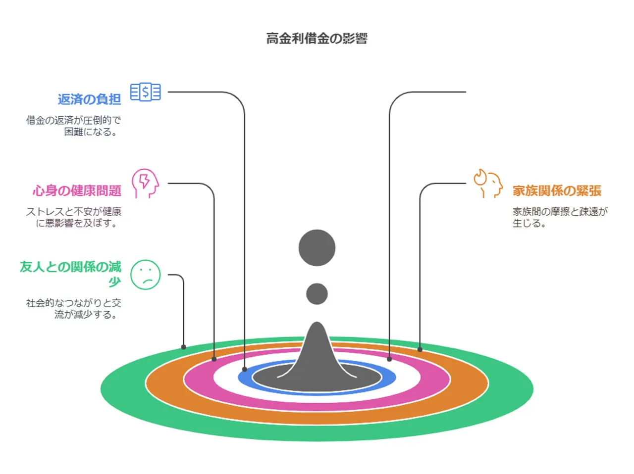 高金利借金が引き起こす問題