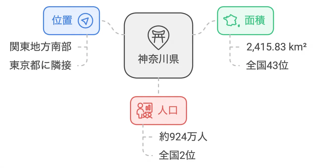 神奈川県の人口と世帯