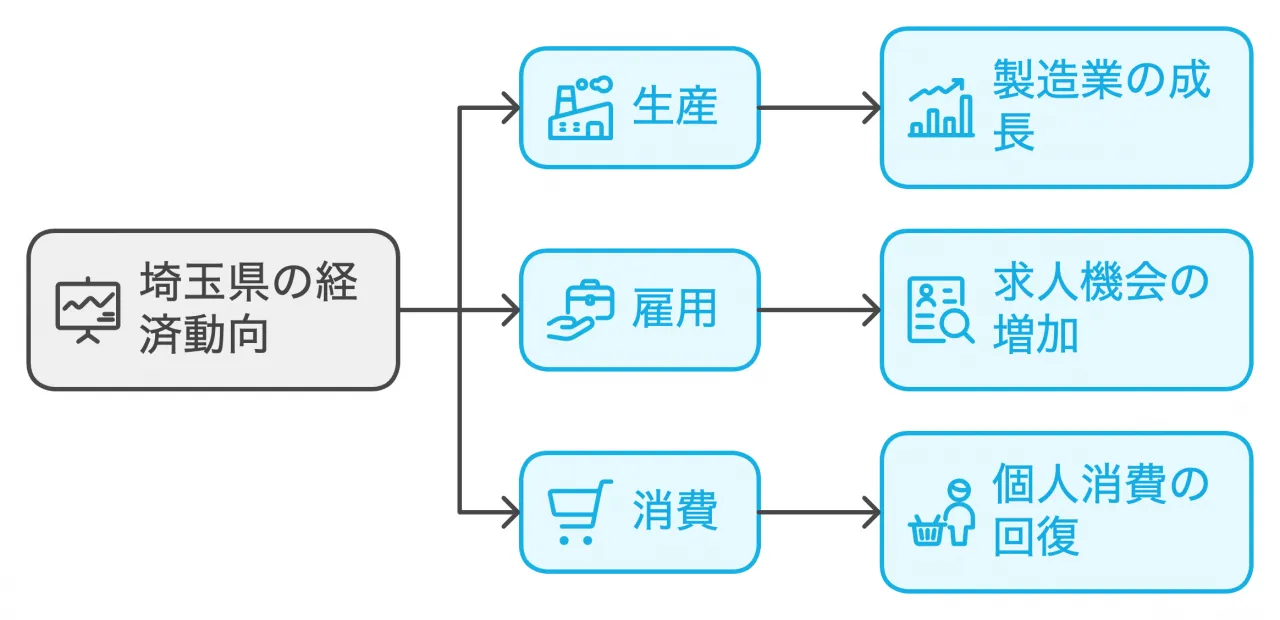 埼玉県の経済動向