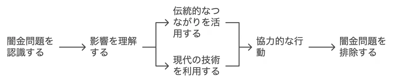 奈良県の闇金問題の未来