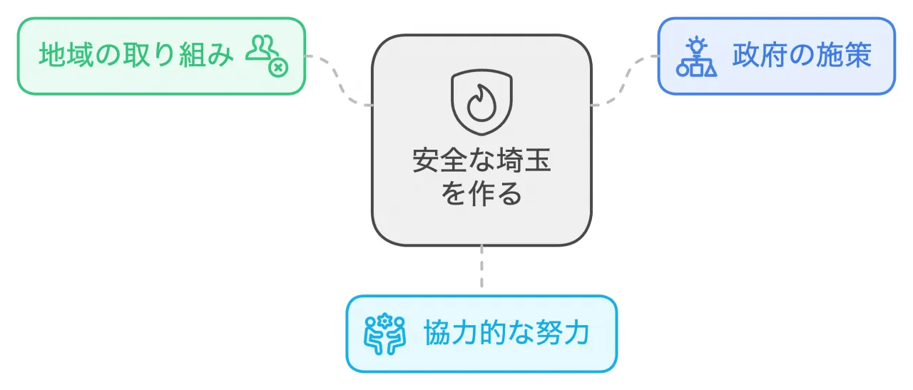 安全な埼玉を作る