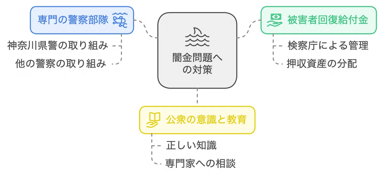 闇金問題への対策