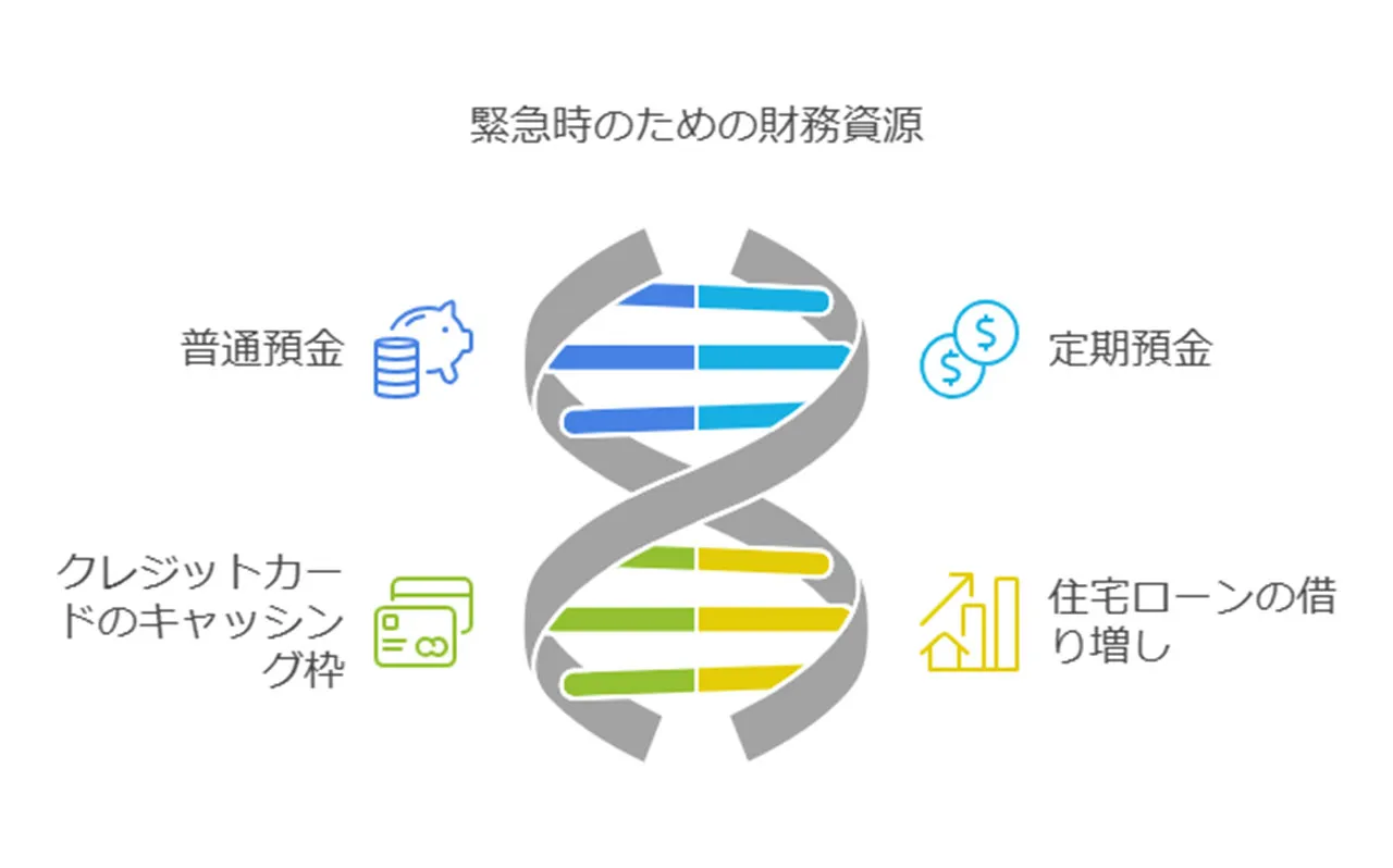 緊急時の資金計画