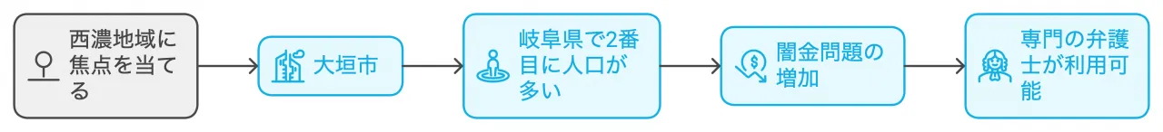 大垣市を中心とした西濃地域