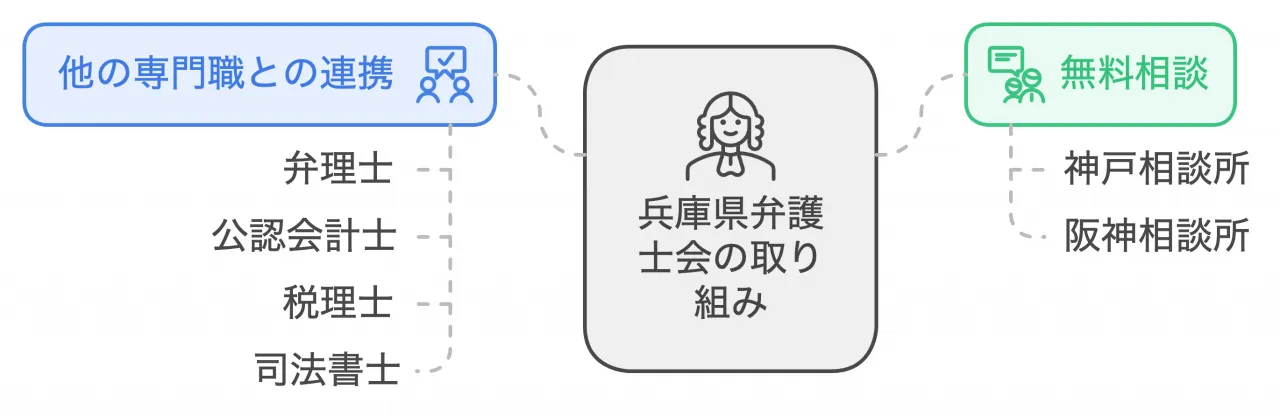 兵庫県弁護士会の取り組み