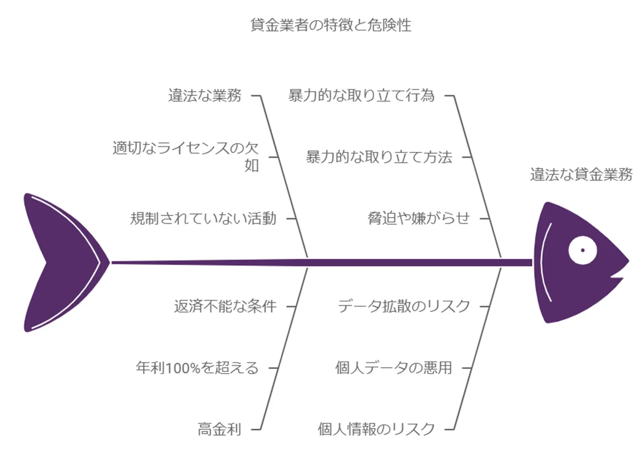 ヤミ金の定義と危険性