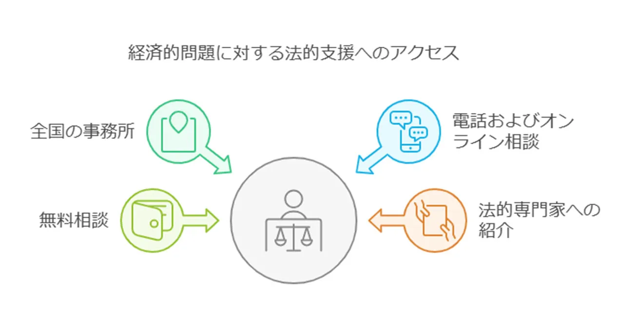 法テラスなどの無料相談窓口