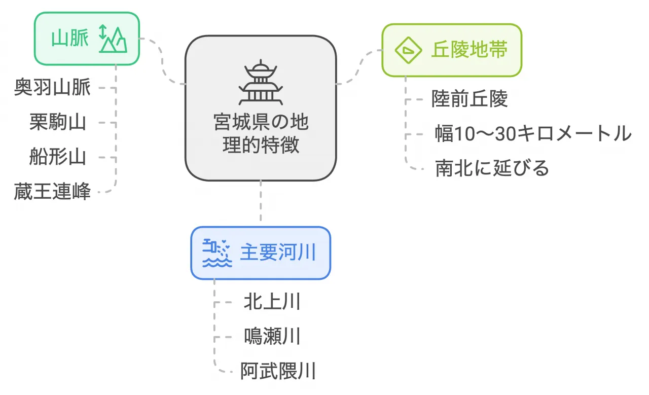 宮城県位置と地形
