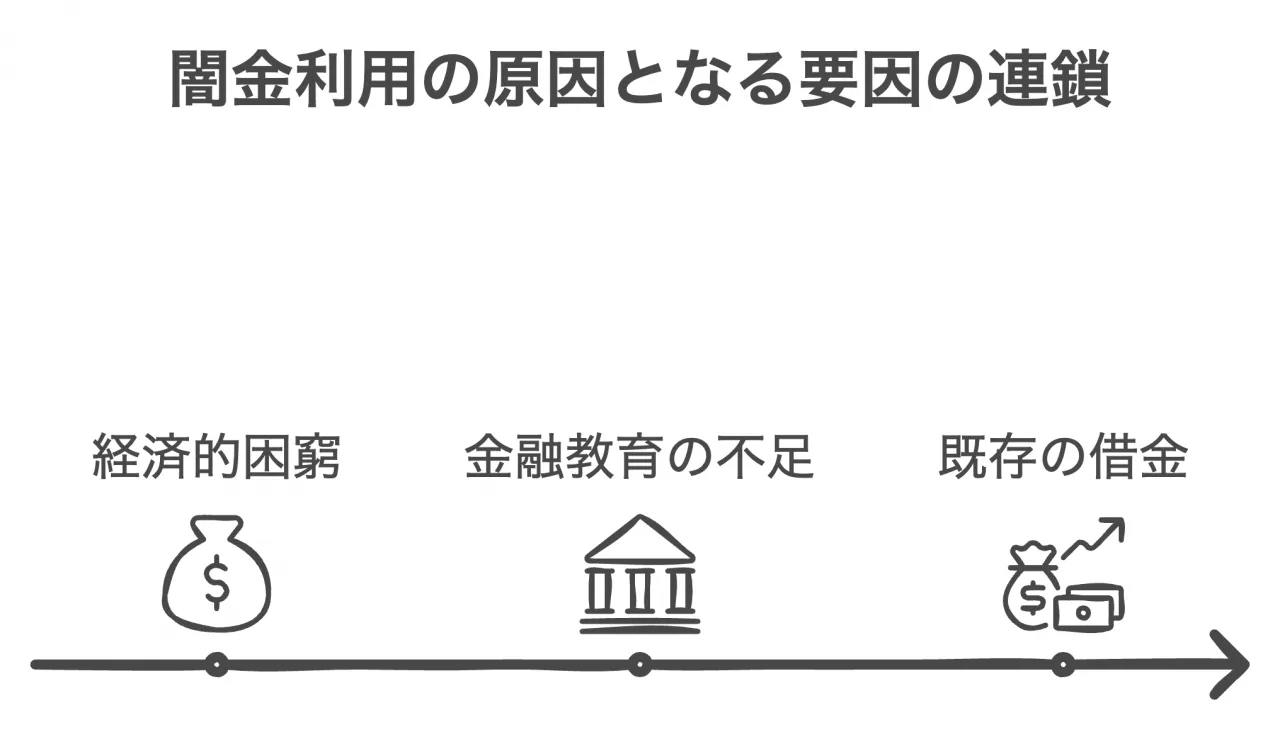 闇金利用の原因となる要因の連鎖