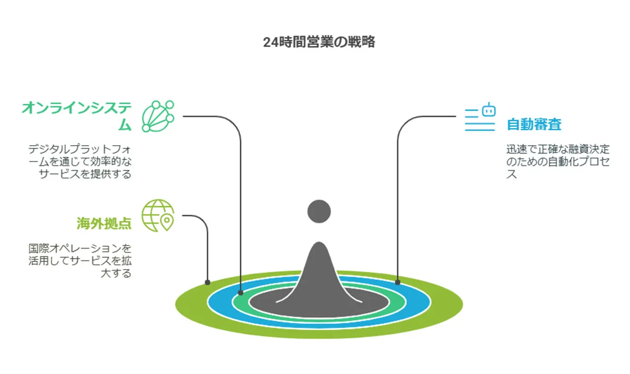 なぜ24時間営業が可能なのか