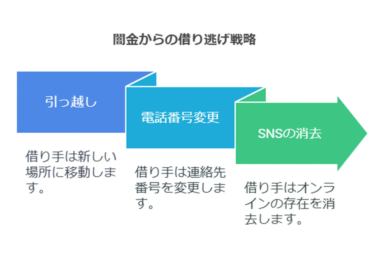 借り逃げの定義と一般的な手口