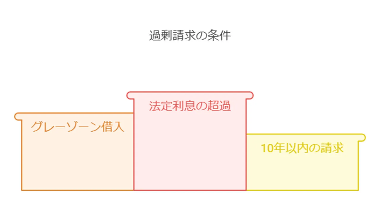 過払い金請求の可能性