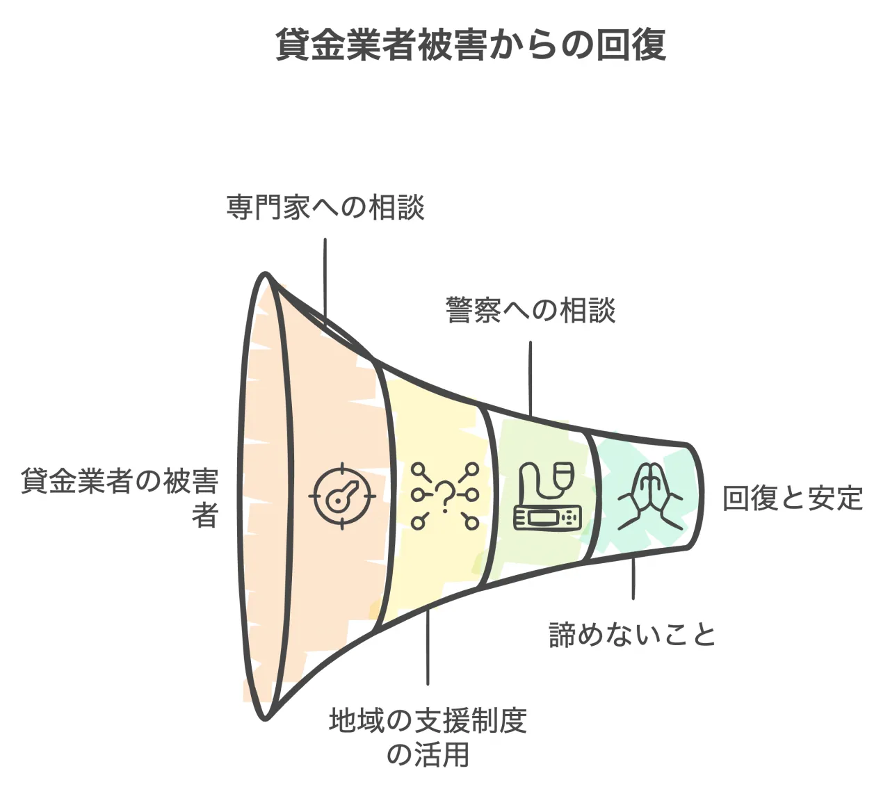 貸金業者被害からの回復