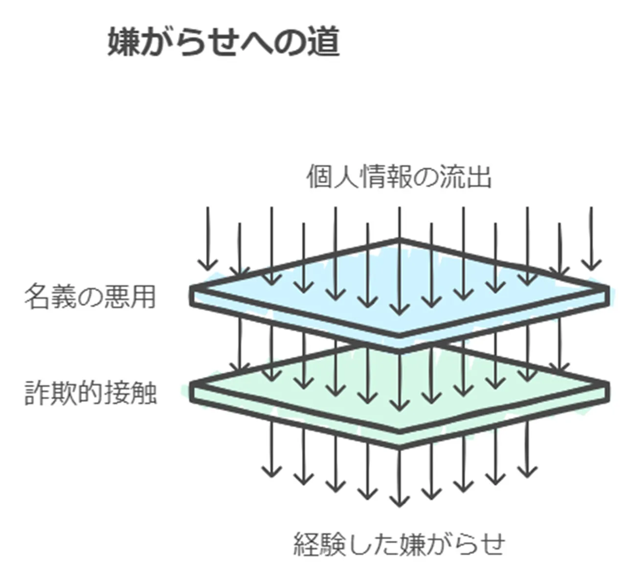 借りていないのに嫌がらせを受けるケース