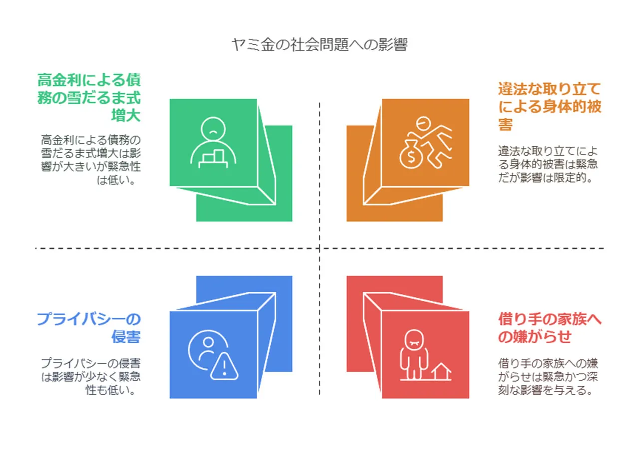 ヤミ金が引き起こす社会問題