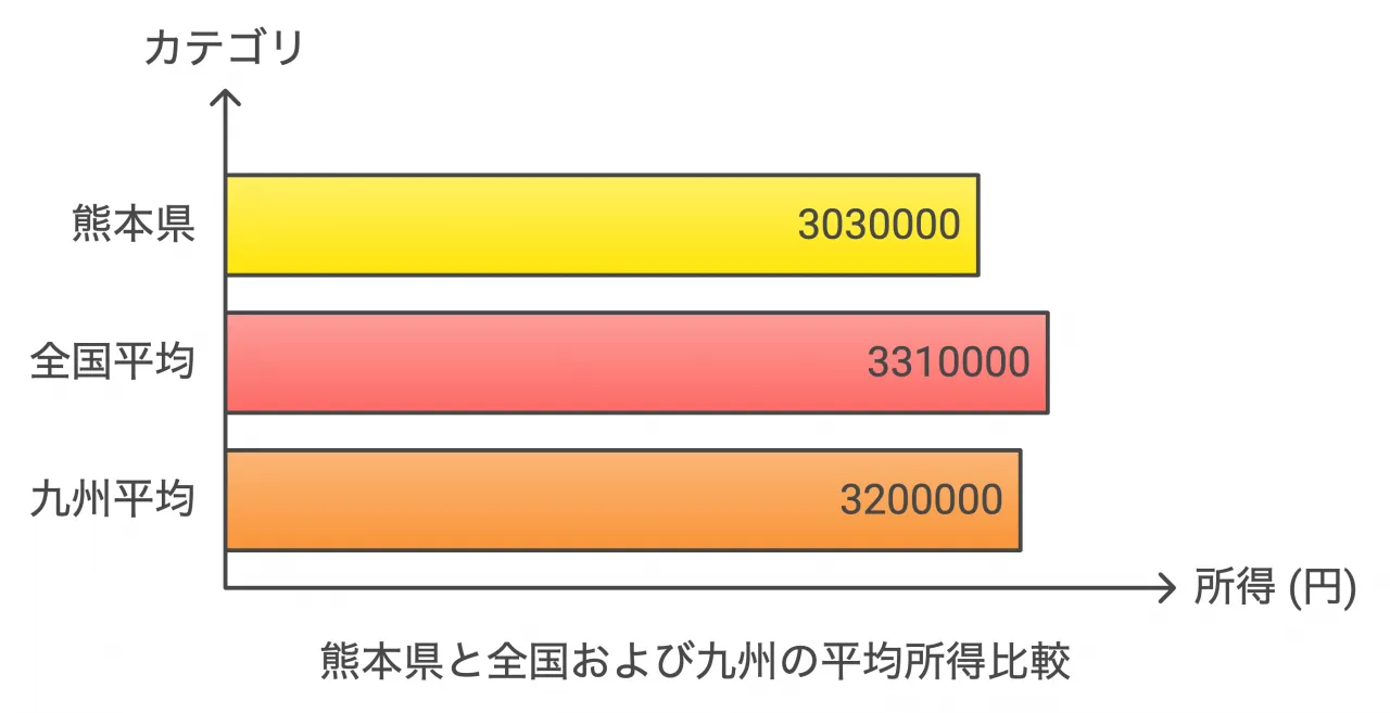 熊本県の平均所得