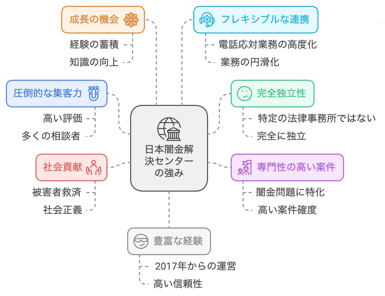 日本闇金解決センターの強み