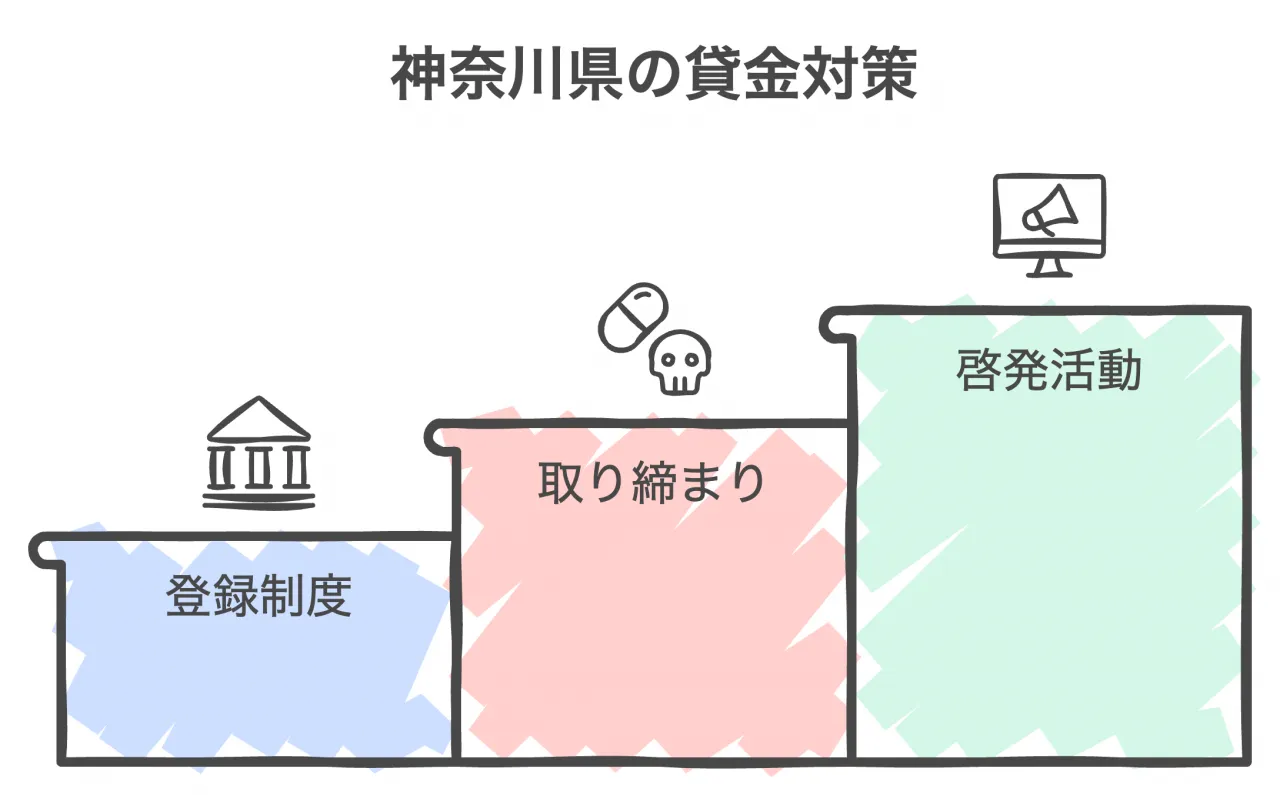 神奈川県の貸金対策