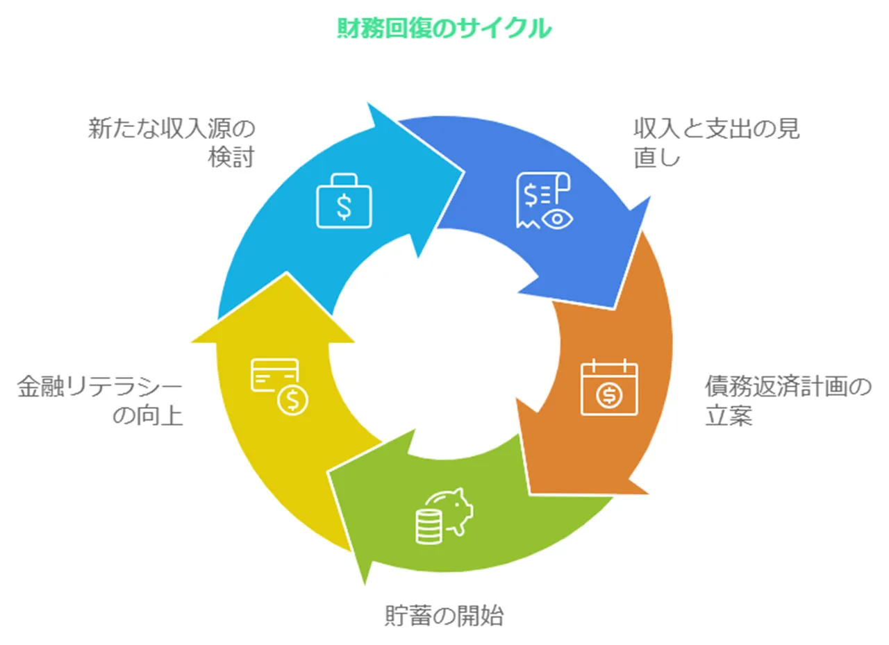 生活再建のためのステップ