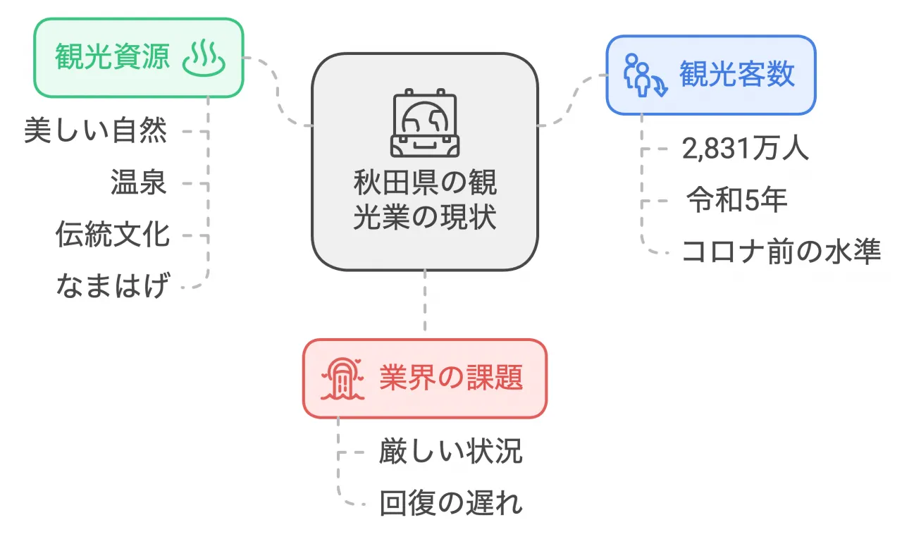 秋田県の観光業の現状