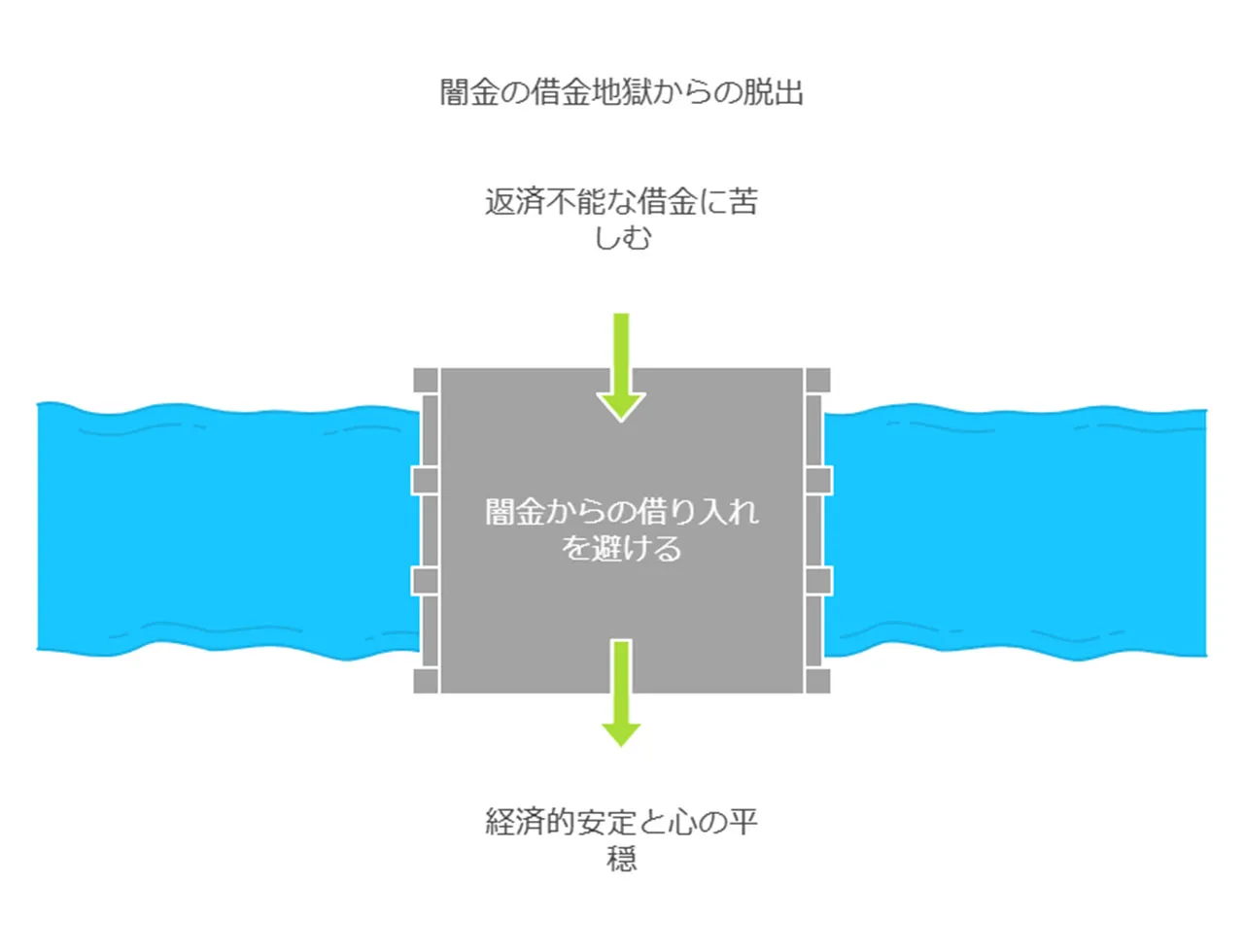 返済不能に陥るケース