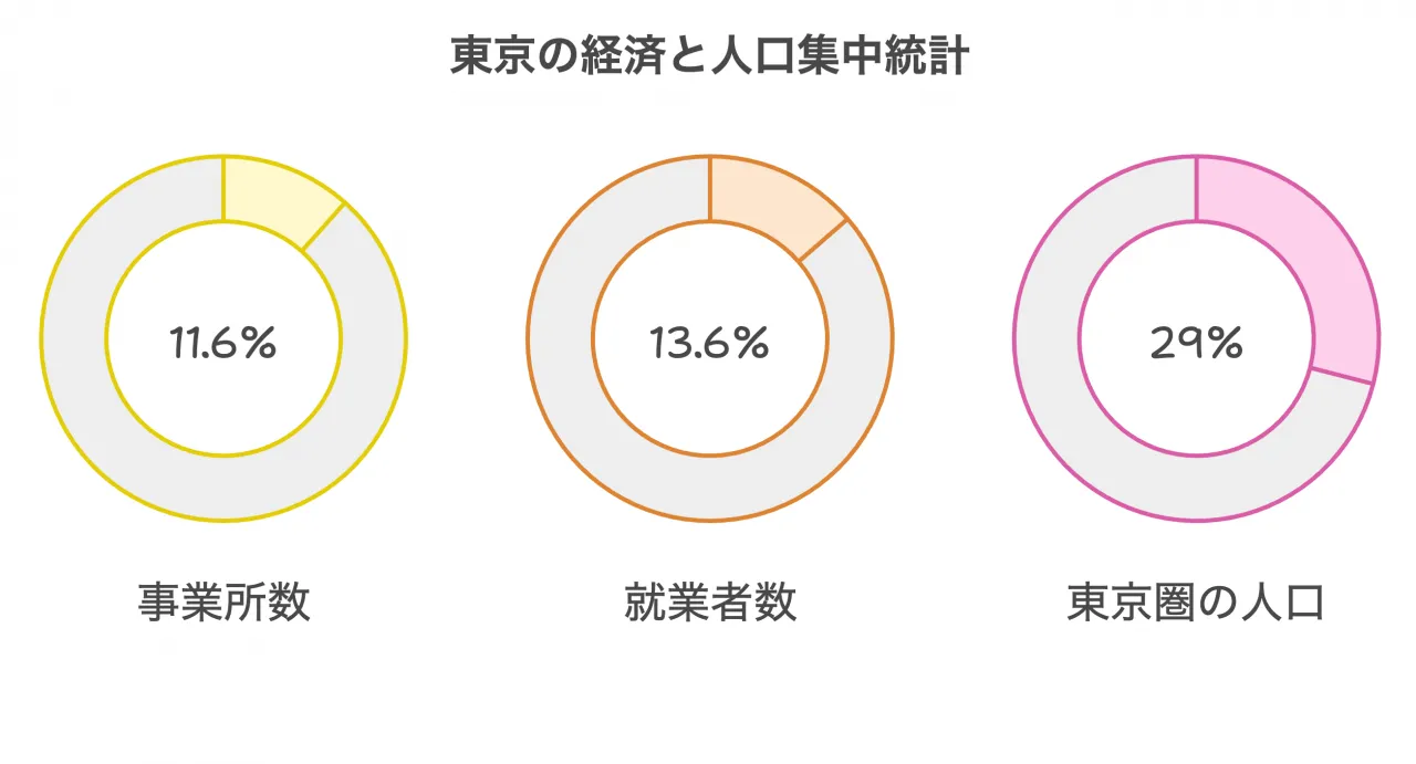 東京の経済と人口集中統計