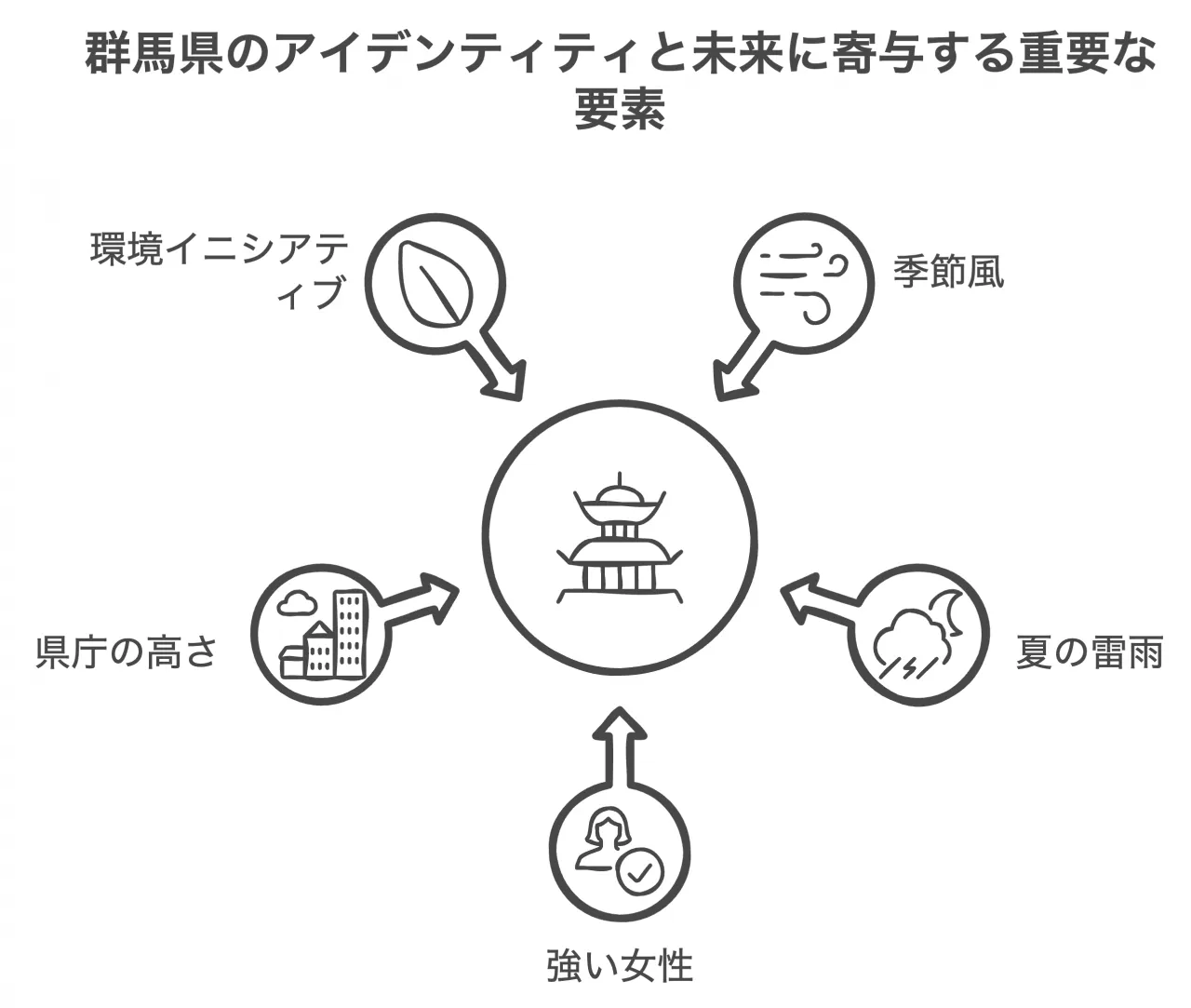 群馬県のアイデンティティと未来に寄与する重要な要素