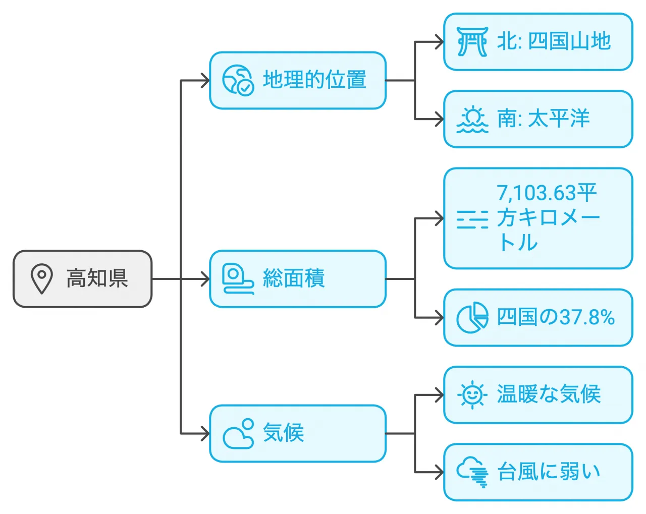 高知県の概要と特徴