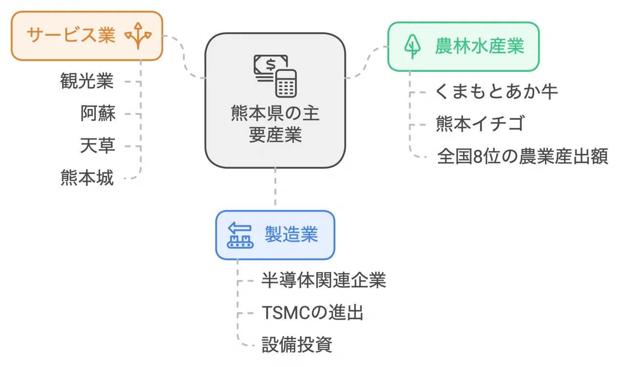 熊本県の経済を支える主要産業