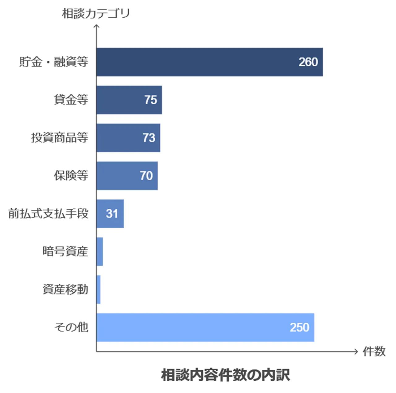 金融庁に寄せられる相談内容