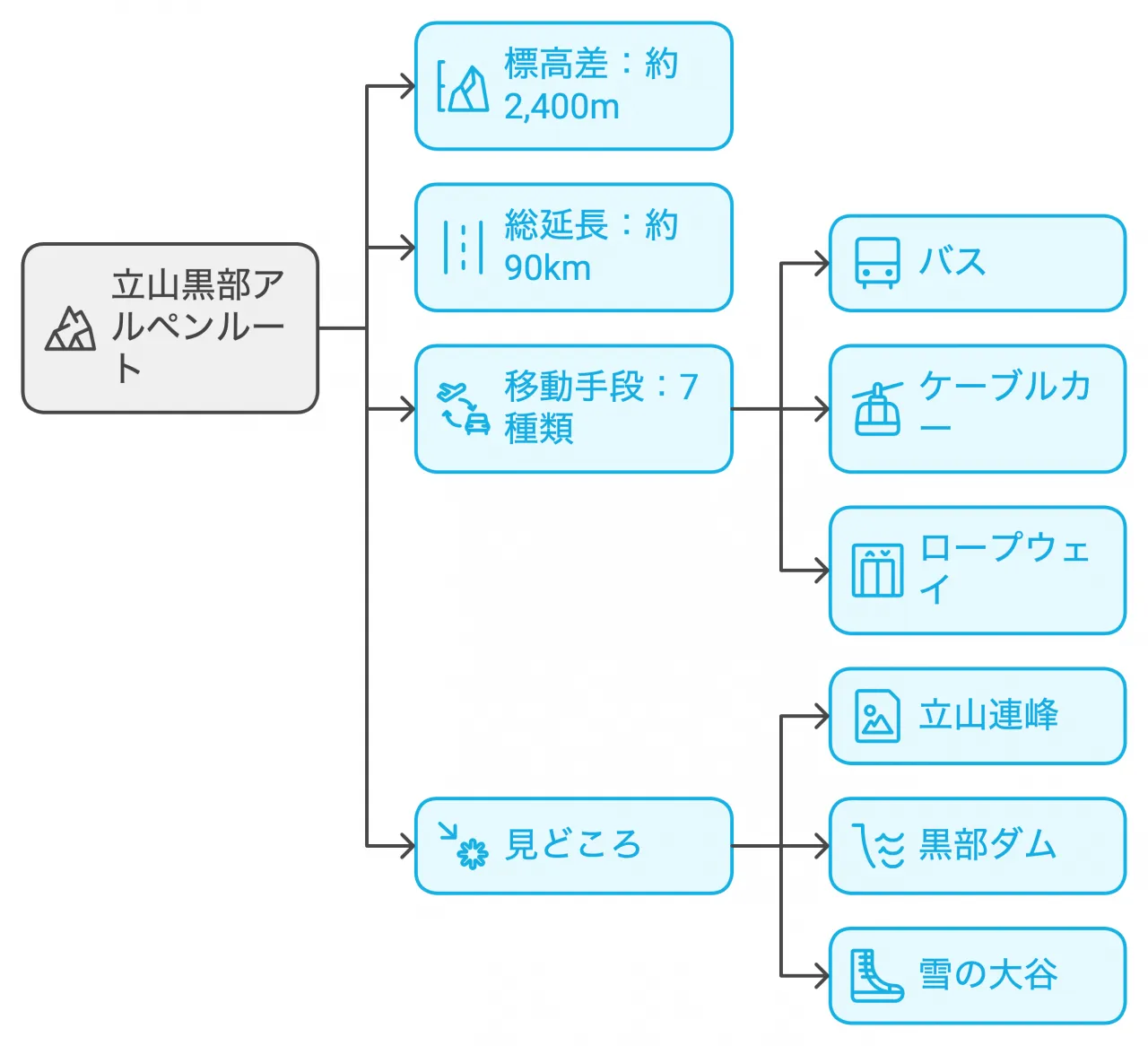 立山黒部アルペンルートの特徴