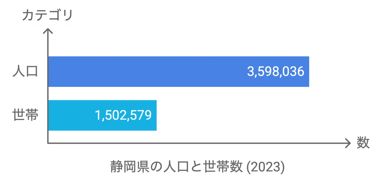 静岡県の人口・世帯数